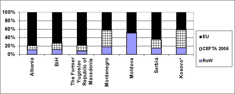 Figure 1. Western Balkan economies export by main export areas, 1H2014