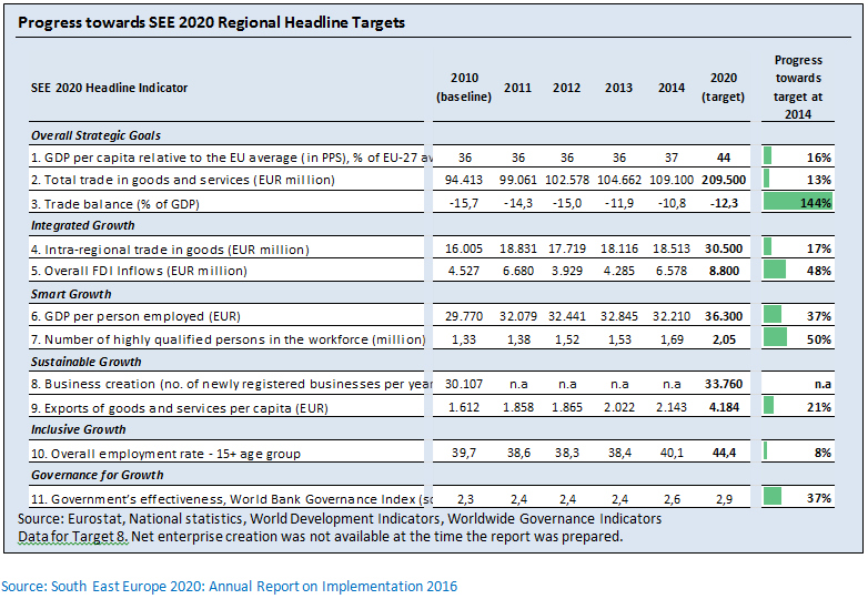 Progress towards SEE2020 Regional Headline Targets