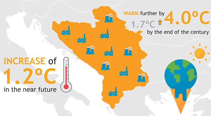Data from the RCC's Study on Climate Change in the Western Balkans Region (Illustration: Sejla Dizdarevic)
