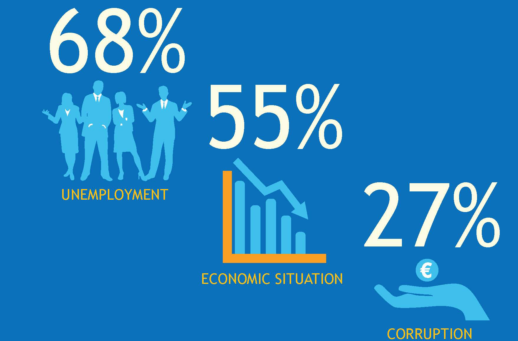 RCC Balkan Barometer 2016: The people in SEE say the most important problems facing our economies are: unemployment (68%); economic situation (55%); and corruption (27%).