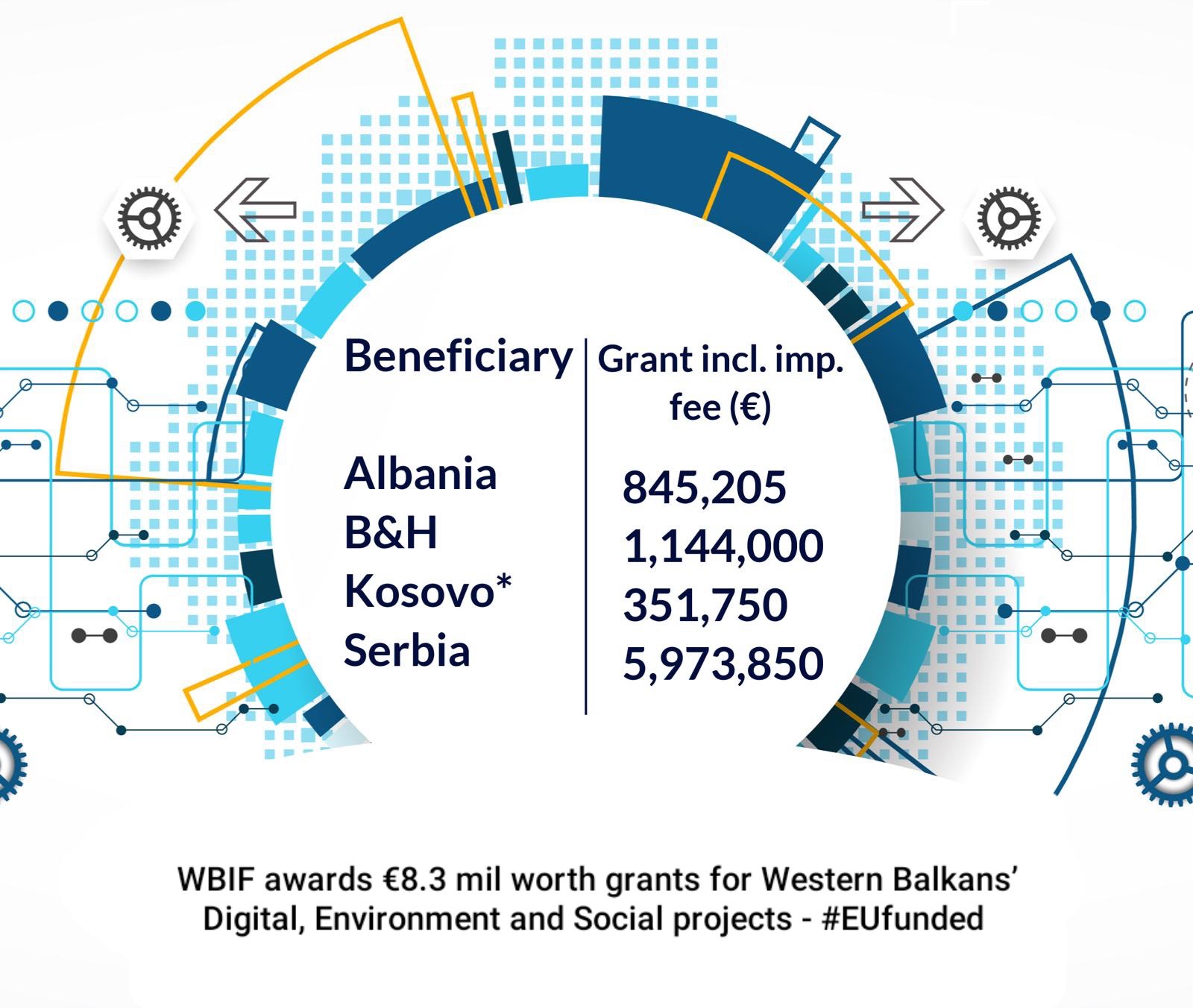 WBIF Steering Committee approved eight grant applications for technical assistance from Albania, Bosnia and Herzegovina, Kosovo* and Serbia, at its session held online on 10 June 2020 (Photo: Shuttestock)