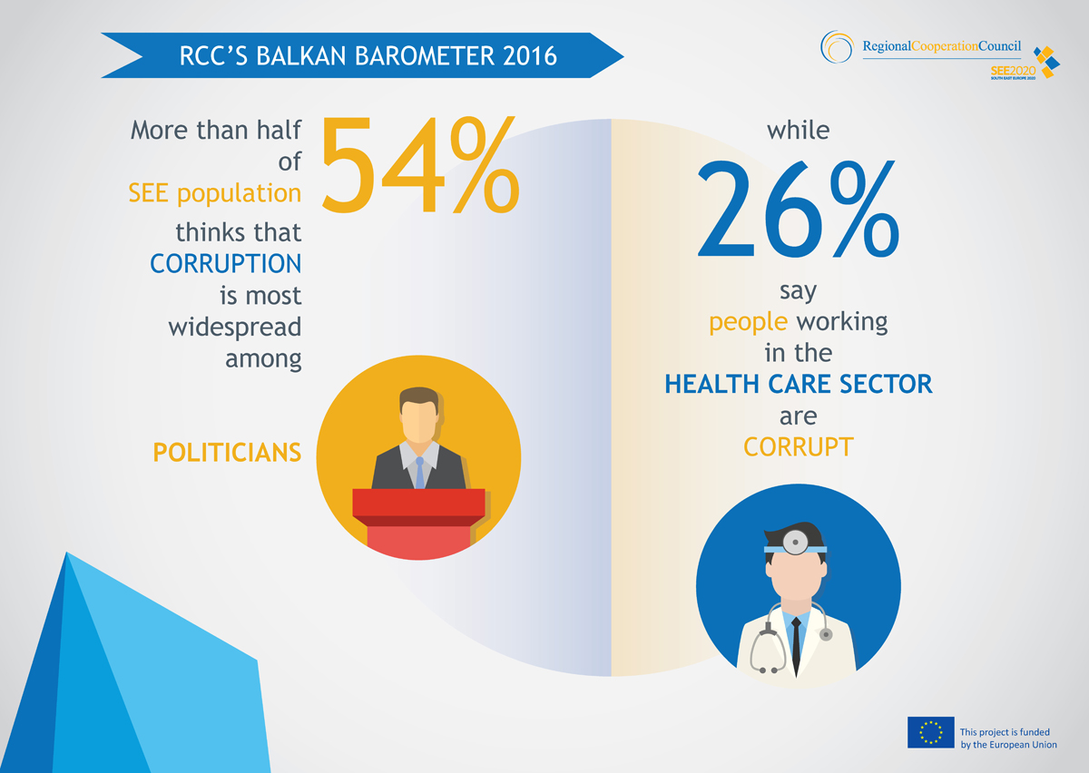 According to the Balkan Barometer 2016, more than half of SEE population (54%) think corruption is most widespread among politicians while 26% say people working in the health care sector are corrupt. 