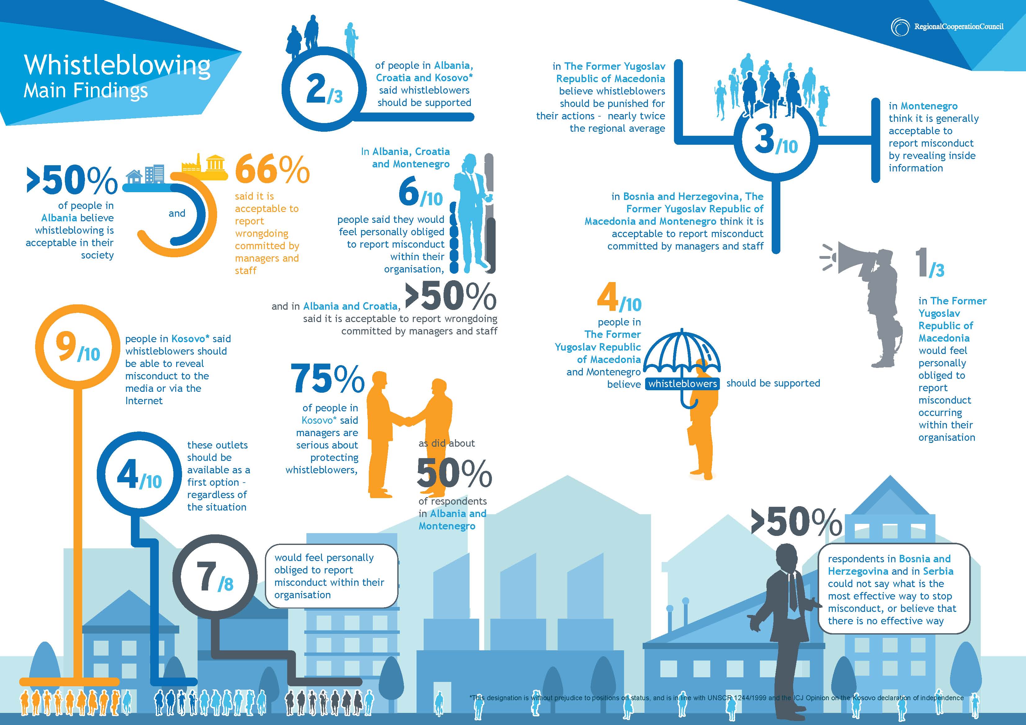 Main findings of the RCC’s publication: Attitudes to Whistleblowing in South East Europe - Data Analysis of Opinion Survey about Whistleblowing and the Protection of Whistleblowers. (Published in April 2017)