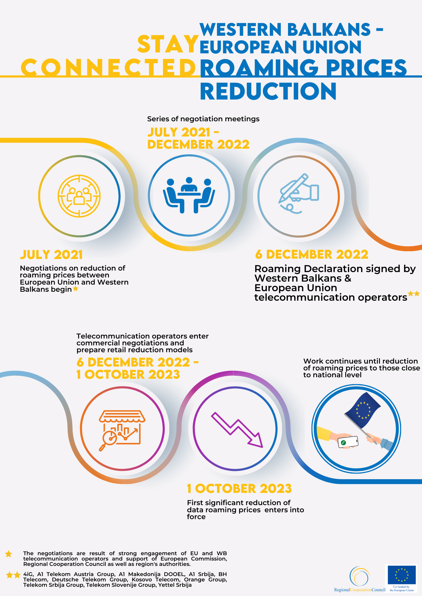 Fact sheet: Stay Connected: Western Balkans - European Union roaming prices reduction