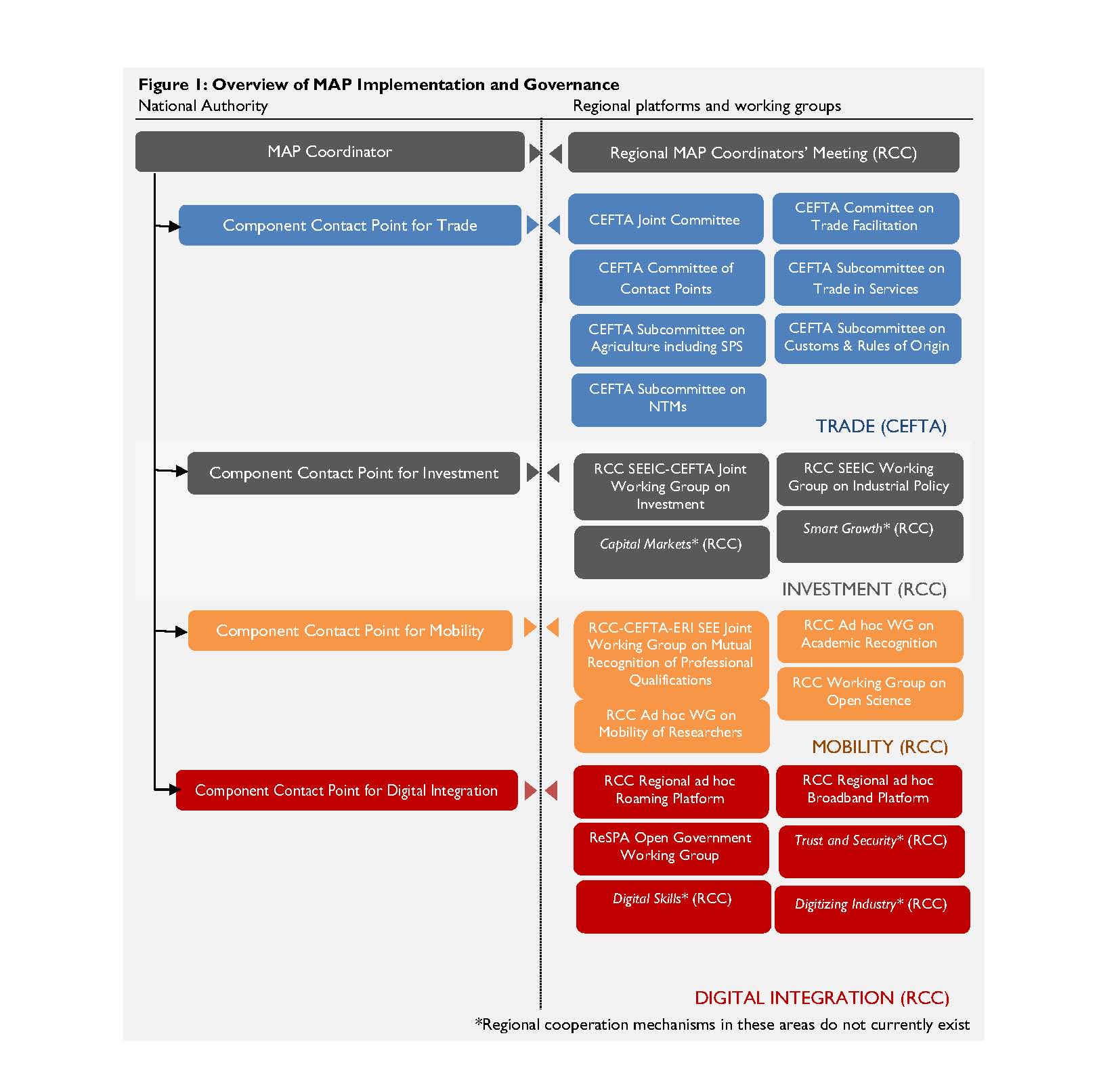 MAP - Guidelines on Governance