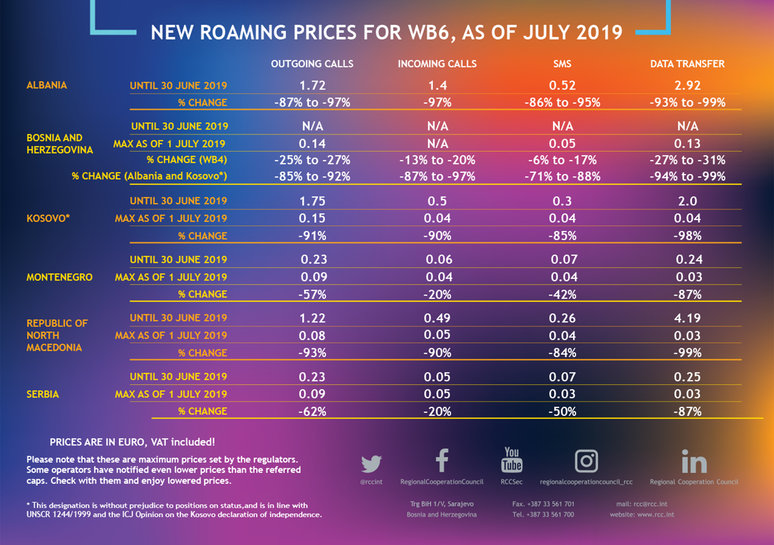 #RoamingFreeWesternBalkans: After the signing of the Regional Roaming Agreement in Belgrade on 4 April 2019, drastic cuts of roaming costs in the region begun on 1 July 2019, leading to lowering roaming costs with EU, and 0 costs in WB in 2021