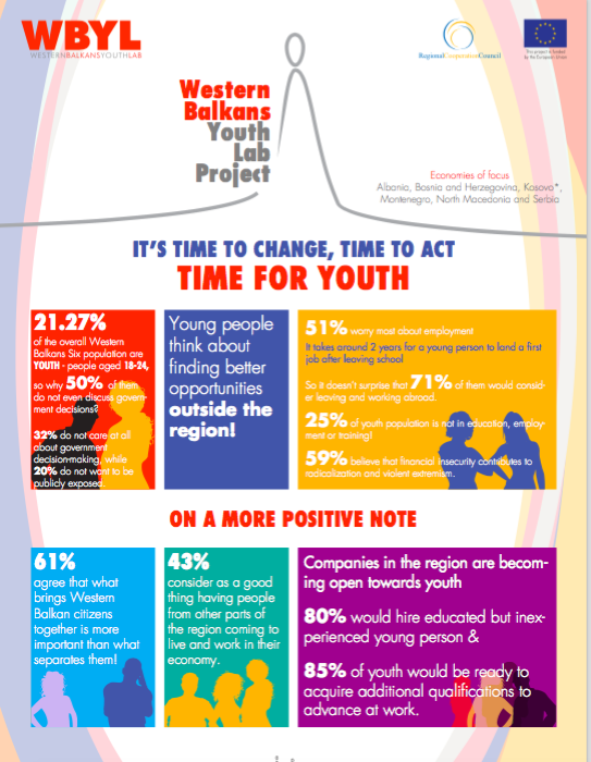 Western Balkans Youth Lab Factsheet
