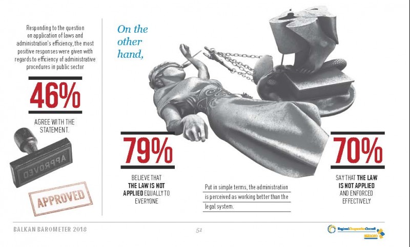Balkan Barometer 2018 data (Illustration: RCC) 