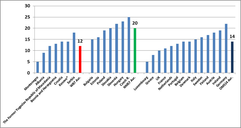 Figure 2. Manufacturing value-added (in percent of GDP), 2013