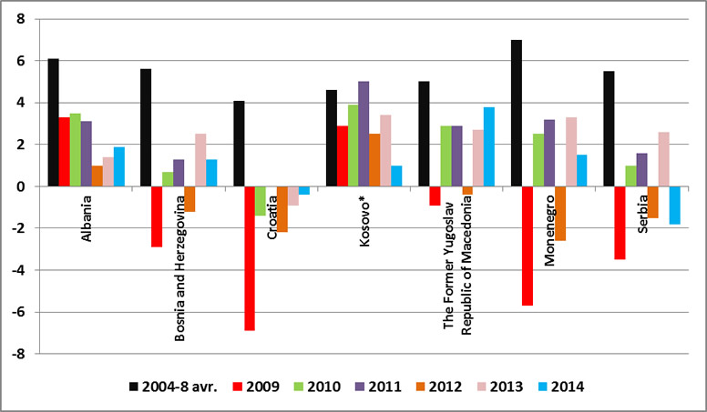 Figure 1. Real GDP growth in the Balkans (in %), 2004 – 2014