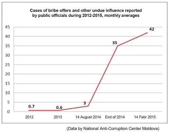 Cases of bribe offers and other undue influence reported by public officials during 2012-2015, monthly averages