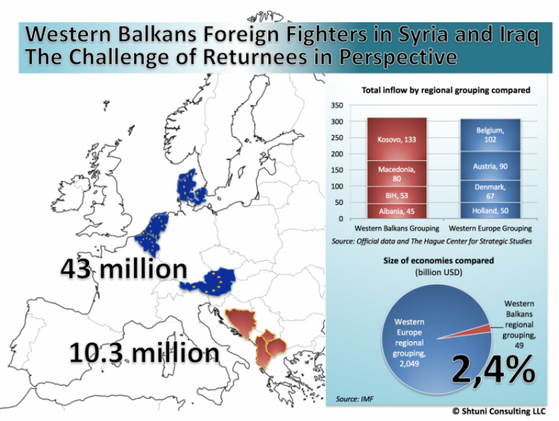 Western Balkans Foreign Fighters in Syria and Iraq – The Challenge of Returnees in Perspective