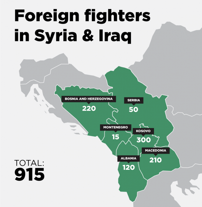 Foreign fighters in Syria and Iraq. Source: Balkan Insight (february 2017.)