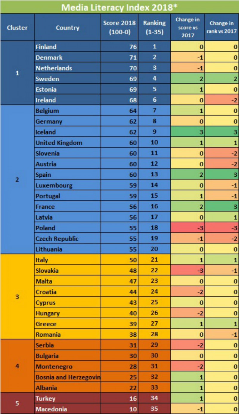 Media literacy index 2018 - overal score, ranking and change compared to 2017. Picture: OSI-Sofia