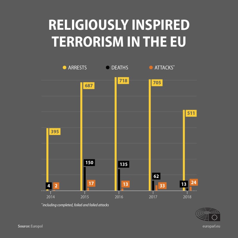 Photo: The number of terrorist attacks and victims of terror dropped significantly in the EU in 2018. Check the graph to see evolution since 2014. (Europol, europarl.eu)
