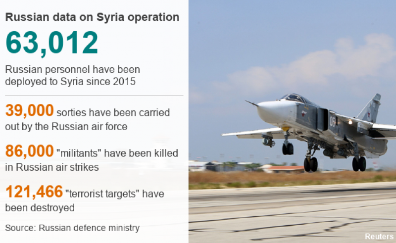 Russian data on Syrian operation