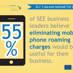 RCC’s Balkan Barometer shows that South East European business leaders believe that eliminating mobile phone roaming charges would be beneficial for their businesses 