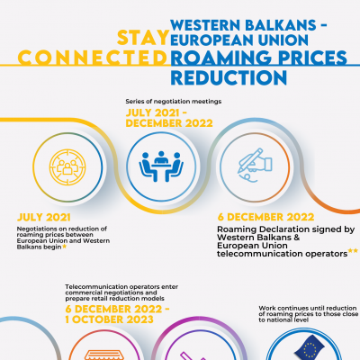 Fact sheet: Stay Connected: Western Balkans - European Union roaming prices reduction