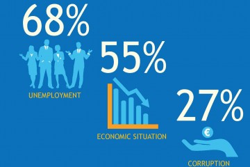 RCC Balkan Barometer 2016: The people in SEE say the most important problems facing our economies are: unemployment (68%); economic situation (55%); and corruption (27%).