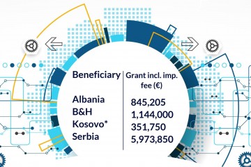 WBIF Steering Committee approved eight grant applications for technical assistance from Albania, Bosnia and Herzegovina, Kosovo* and Serbia, at its session held online on 10 June 2020 (Photo: Shuttestock)