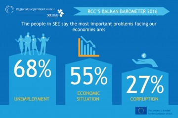 RCC’S BALKAN BAROMETER 2016: The people in SEE say the most important problems facing our economies are: (see photo)