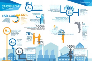 Main findings of the RCC’s publication: Attitudes to Whistleblowing in South East Europe - Data Analysis of Opinion Survey about Whistleblowing and the Protection of Whistleblowers. (Published in April 2017)