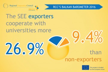RCC’s Balkan Barometer 2016 show that South East European businesses that export cooperate much more with universities than non-exporters