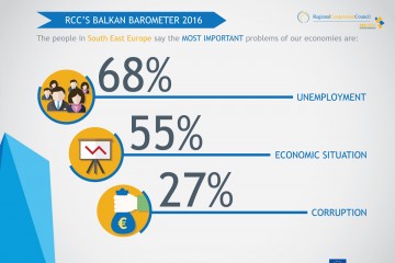 RCC Balkan Barometer 2016: The people in South East Europe say the most important problems facing our economies are: unemployment (68%); economic situation (55%); and corruption (27%).