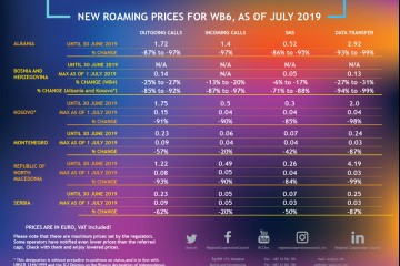 #RoamingFreeWesternBalkans: After the signing of the Regional Roaming Agreement in Belgrade on 4 April 2019, drastic cuts of roaming costs in the region begun on 1 July 2019, leading to lowering roaming costs with EU, and 0 costs in WB in 2021