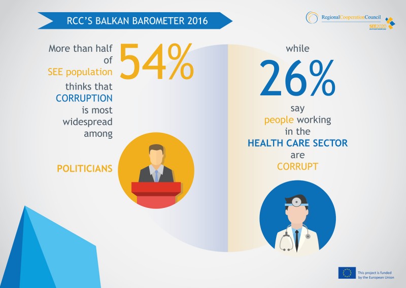 According to the Balkan Barometer 2016, more than half of SEE population (54%) think corruption is most widespread among politicians while 26% say people working in the health care sector are corrupt.