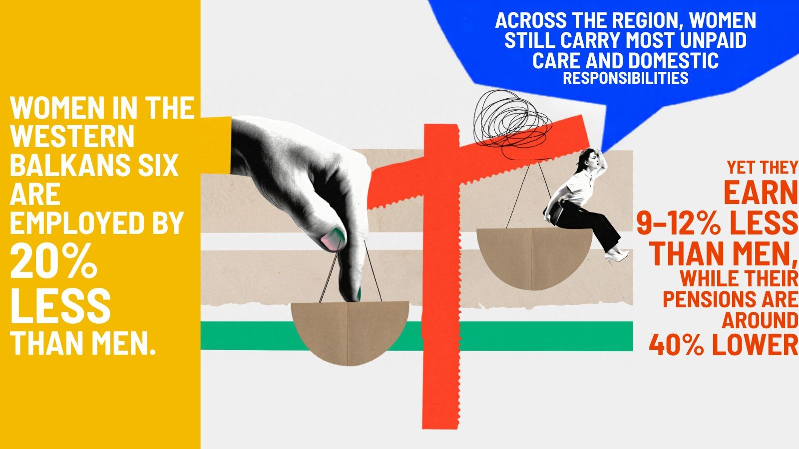 In the WB, Women Employed Close to 20% Less than Men While Pay Gaps Persist