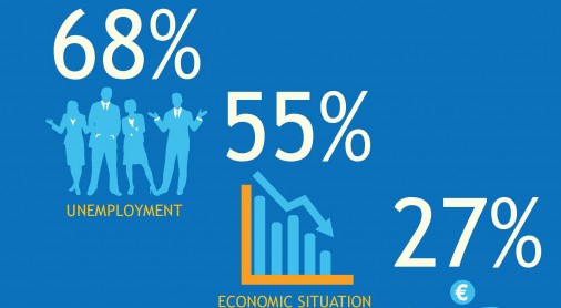 RCC Balkan Barometer 2016: The people in SEE say the most important problems facing our economies are: unemployment (68%); economic situation (55%); and corruption (27%).