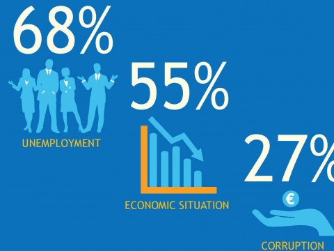 RCC Balkan Barometer 2016: The people in SEE say the most important problems facing our economies are: unemployment (68%); economic situation (55%); and corruption (27%).